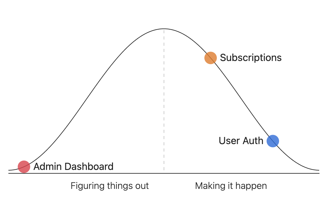 Screenshot of hill charts obsidian plugin